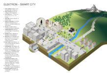ELEKTRON Smart City Landscape