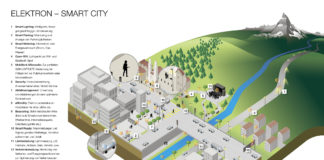 ELEKTRON Smart City Landscape