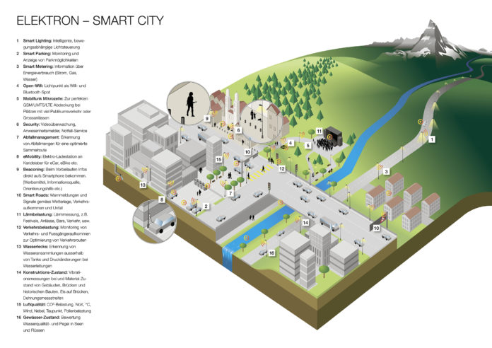 ELEKTRON Smart City Landscape